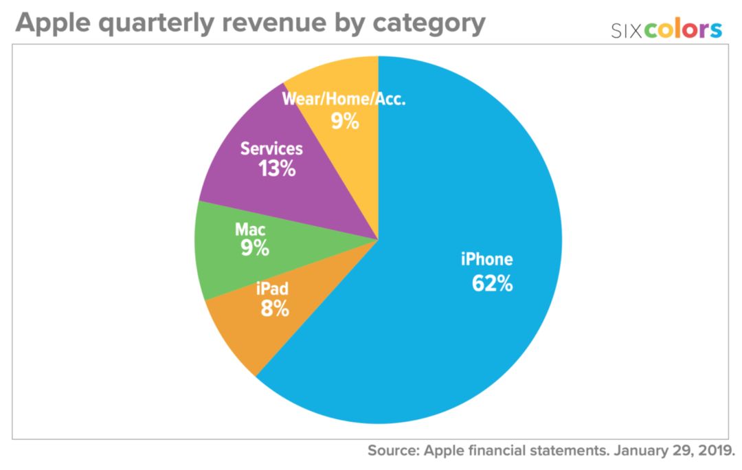 苹果在2018年的部分收入，其实来自于Google