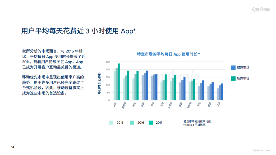 2017年全球App市场回顾：每人年均App使用时长达43 天，月均使用App近40款