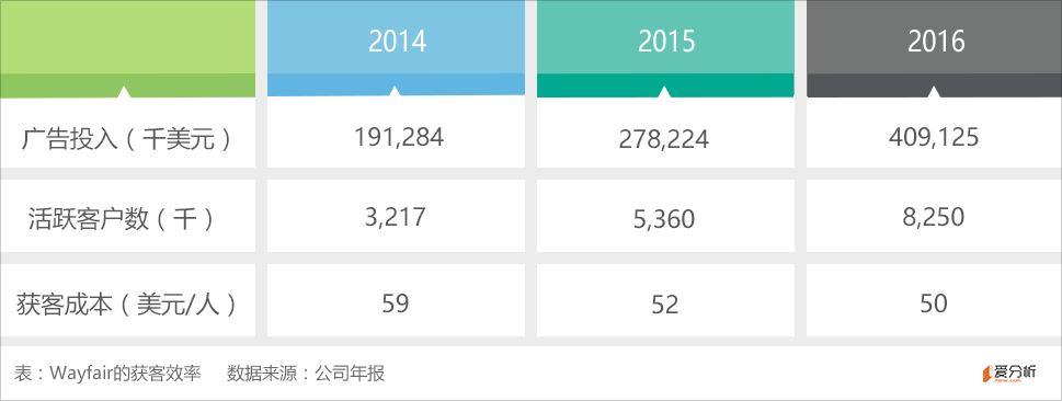 市值破60亿美元，Wayfair会是垂类电商最后的机会？