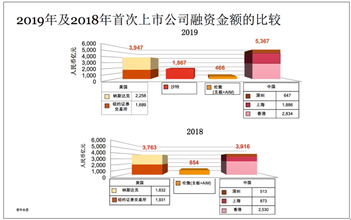 普华永道：2019年A股共201只新股上市，2020年有望超220家