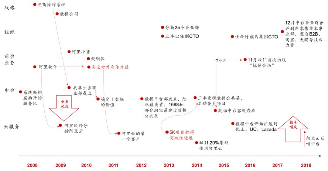 进击的中台，组织的砺炼：互联网大厂的“中台战略”剖析