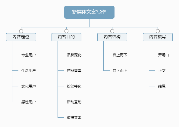 “金字塔原理”里藏着新媒体文案的黄金逻辑