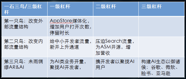 治大国如烹小鲜，苹果WWDC 2017之后App Store流量怎么玩？ 