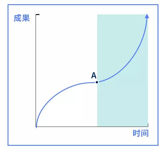 我都这么努力了，为什么却得不到回报？你可能陷入了“努力的陷阱”