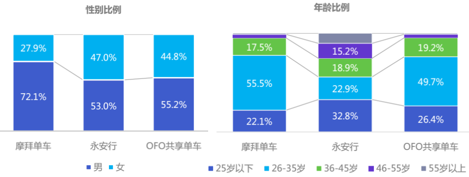 一篇文章了解共享单车的前世今生