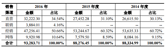 日播时尚成功上市，别家关店，它却要募资开店扩张 | IPO观察