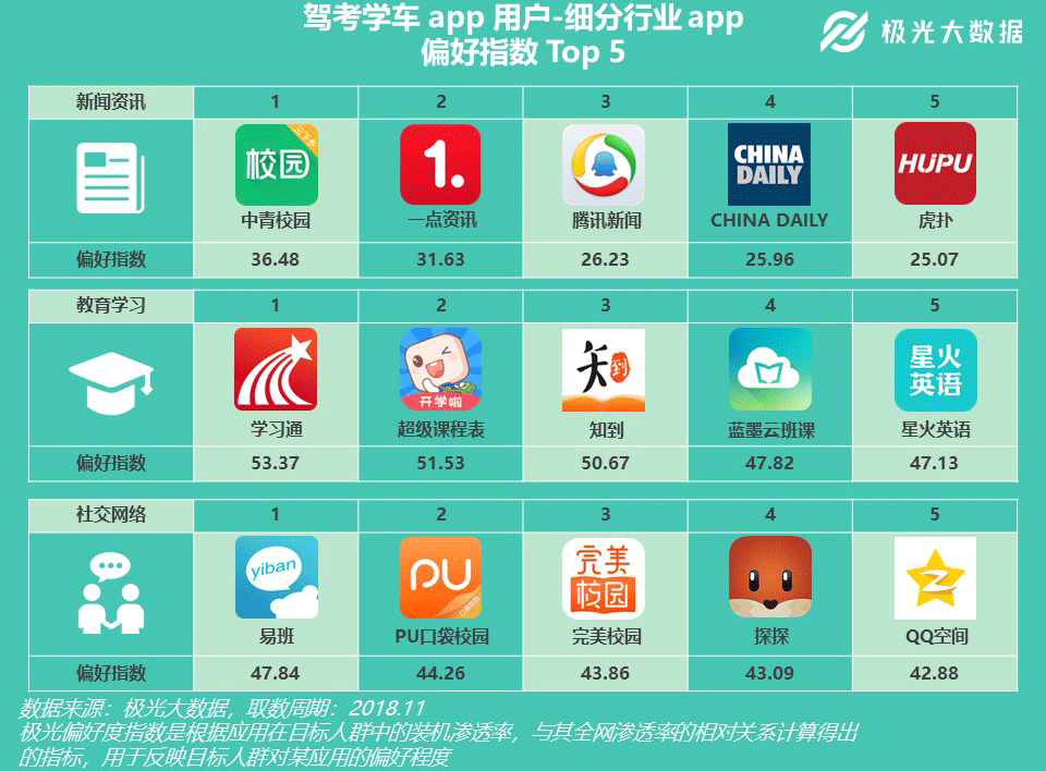 极光大数据：7000万准司机最爱用哪款驾考学车app？