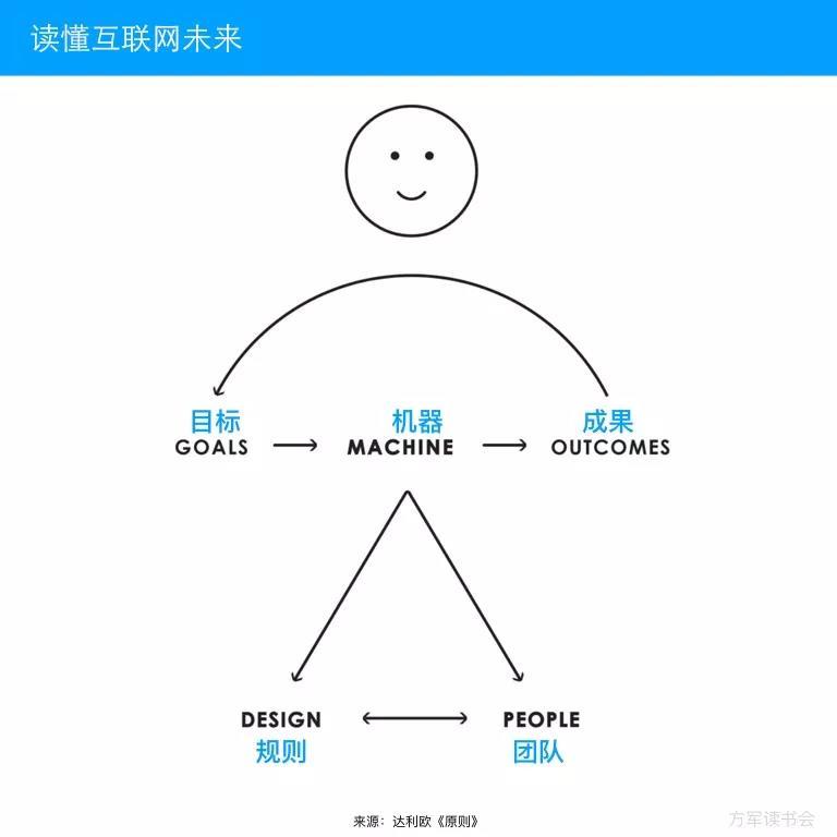 深度解读《原则》，掌握想法精英主义时代的工作技巧