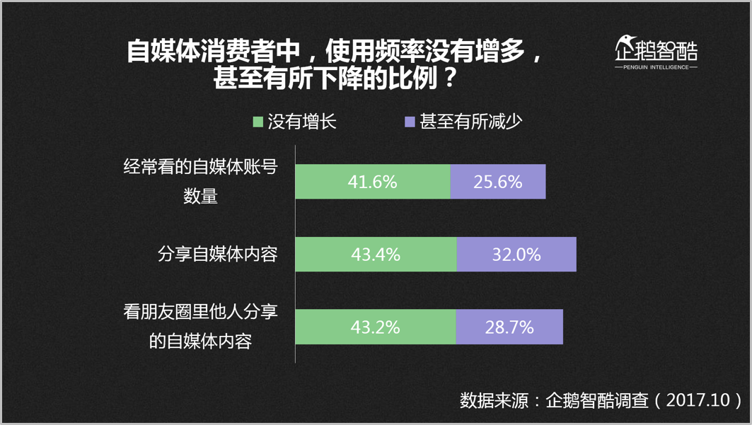 《2017中国新媒体趋势报告》：床上看新闻的用户占比最高，自媒体用户红利触顶