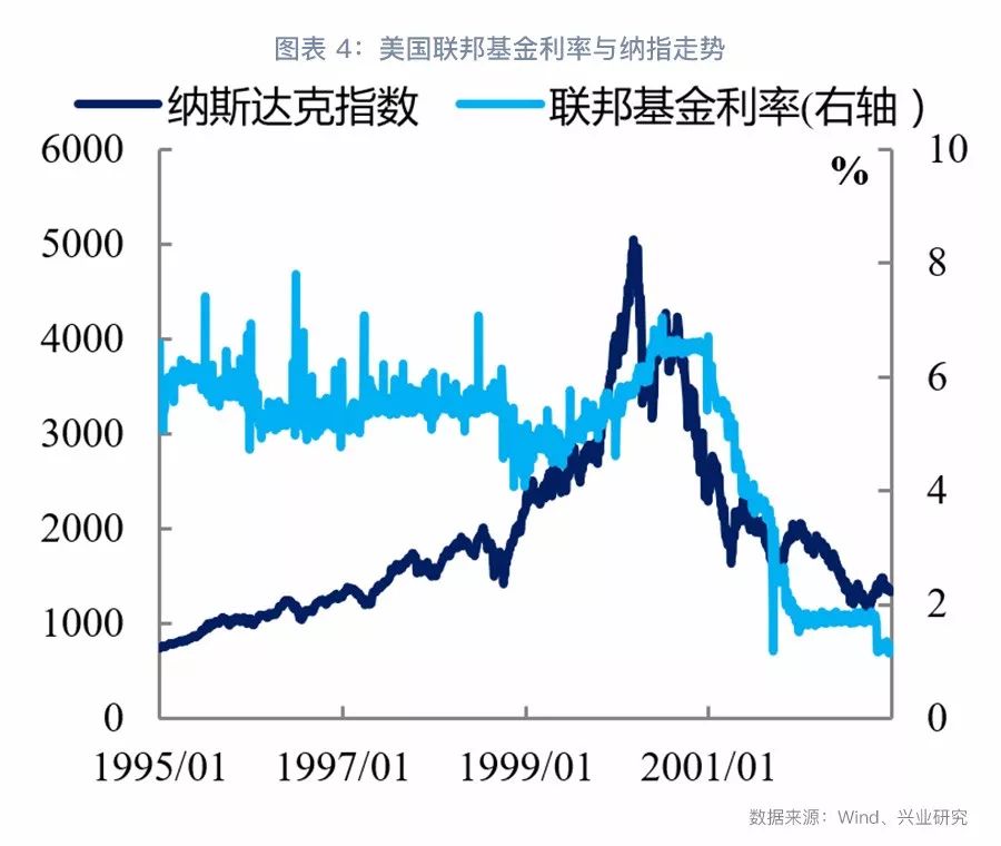 纳斯达克泡沫启示：科技巨头的兴衰之路