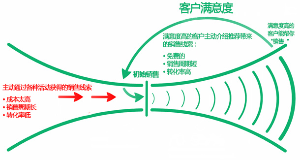 如何降低流失率、提高MRR？终极秘诀在这里