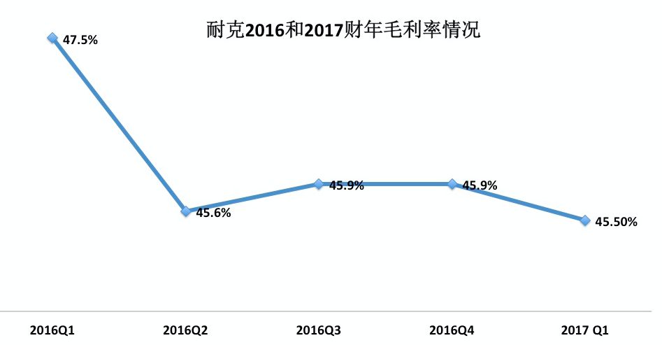 营收明明一直在涨，为什么耐克今年被持续看衰？