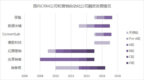 营销自动化会是企业服务领域的下一个风口吗？