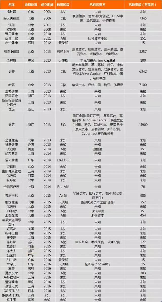 跨境医疗进入平台化发展，资本尚未完全涌入