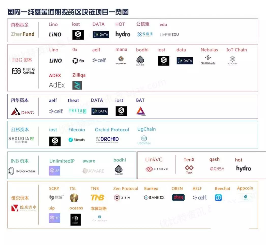 国内一线基金投资的区块链项目都有哪些？真的靠谱吗？