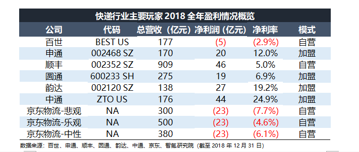 智氪分析丨有口皆碑的京东物流，为何被扼住扭亏的咽喉？