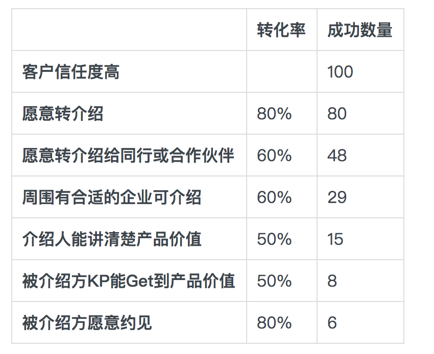 客户信任度曲线与转介绍漏斗模型 | SaaS创业路线图（41）