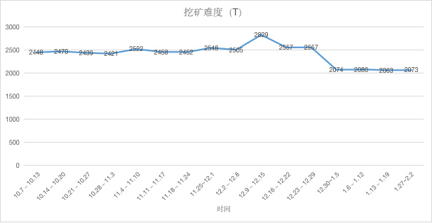 ETH周报 | CFTC主席重申以太坊期货即将到来；以太坊矿工持有ETH接近历史最高水平（1.27-2.2）