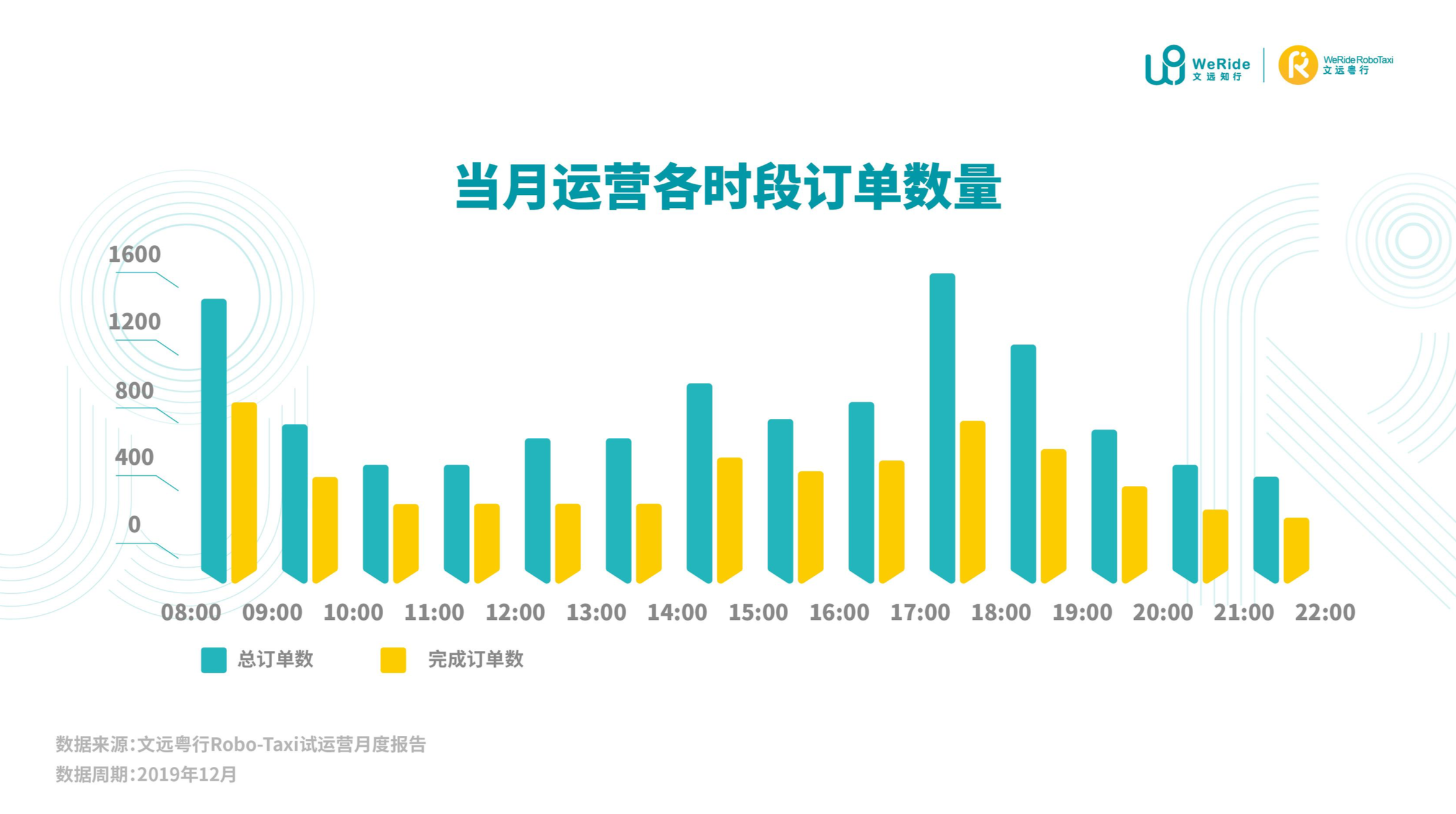 「文远知行」发布自动驾驶出租车Robo-Taxi试运营报告，去年12月完成8396个出行订单