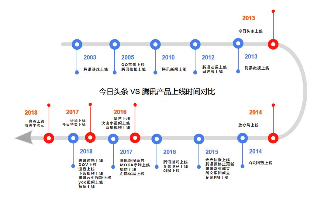 拿下新闻、短视频视频阵地后，今日头条又想挑战腾讯的社交流量？