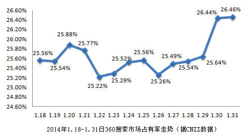 ​中国搜索20年：易守难攻、刚需不减