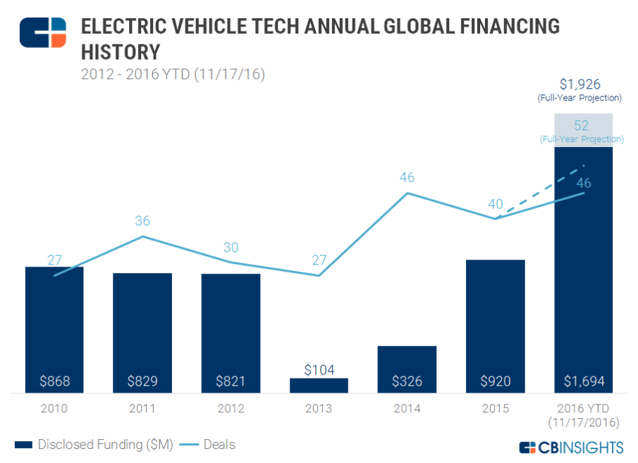 2016年融资将达20亿美元，电动汽车行业的春天要来了？