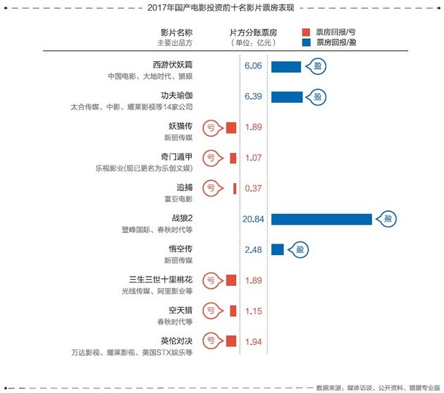 互联网巨头深度介入电影行业，资本冲击开启新一轮排位战