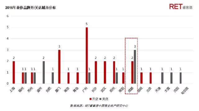 革新者胜 | 2017成都高端购物中心现状与发展趋势研究