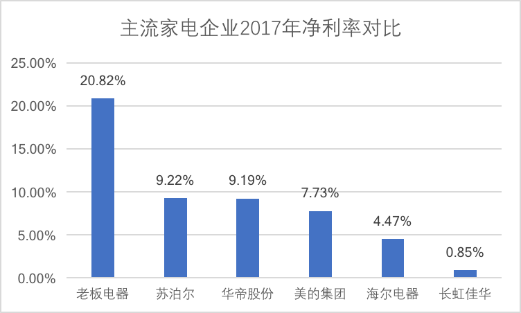 行业一季度市场遇冷，老板电器如何打开厨电新局面？