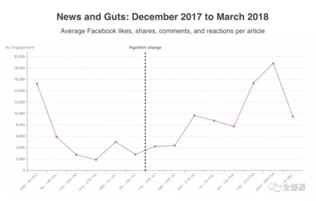 Newswhip最新报告：Facebook难逃水逆，这将如何影响新闻媒体？