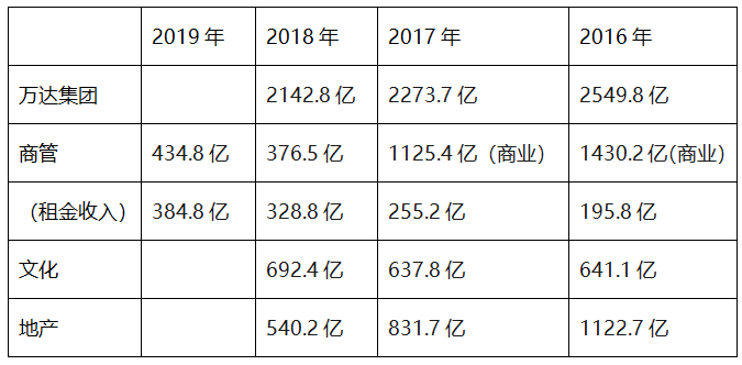 抗疫观察：华东收入占比36% ，疫情对万达影响有多大