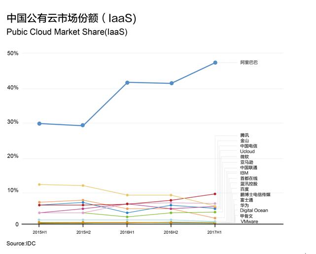 这三家公司占据六成云计算份额，小厂商份额连续萎缩