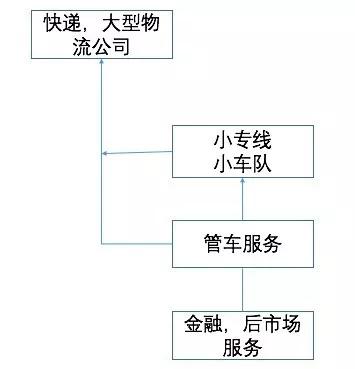 揭秘：每年十多万亿GDP的物流行业，到底是个什么样？
