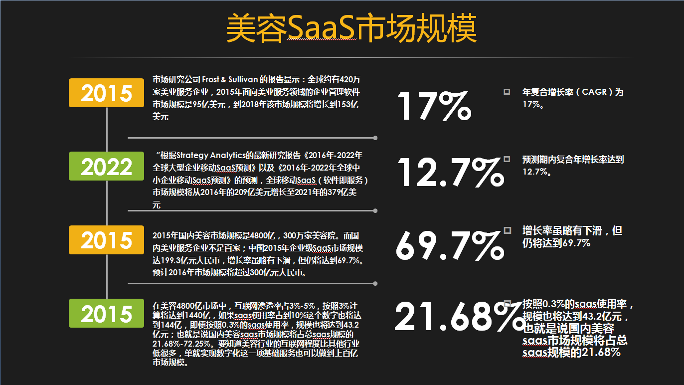 美业SaaS该用什么姿势突围，洪荒之力在哪？