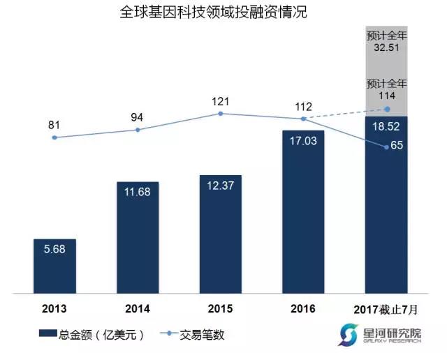 基因测序成本从1000万美元降到1000美元，创业风口来了吗？