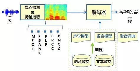 替代键盘输入的大趋势：语音输入法与其背后的技术解析