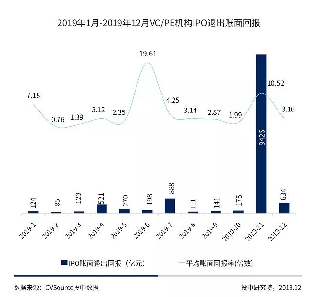 2019年IPO年报：中企全球募资创八年新高，A股科创引领半壁河山