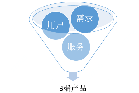 转型B端产品经理，你应该关注这三点