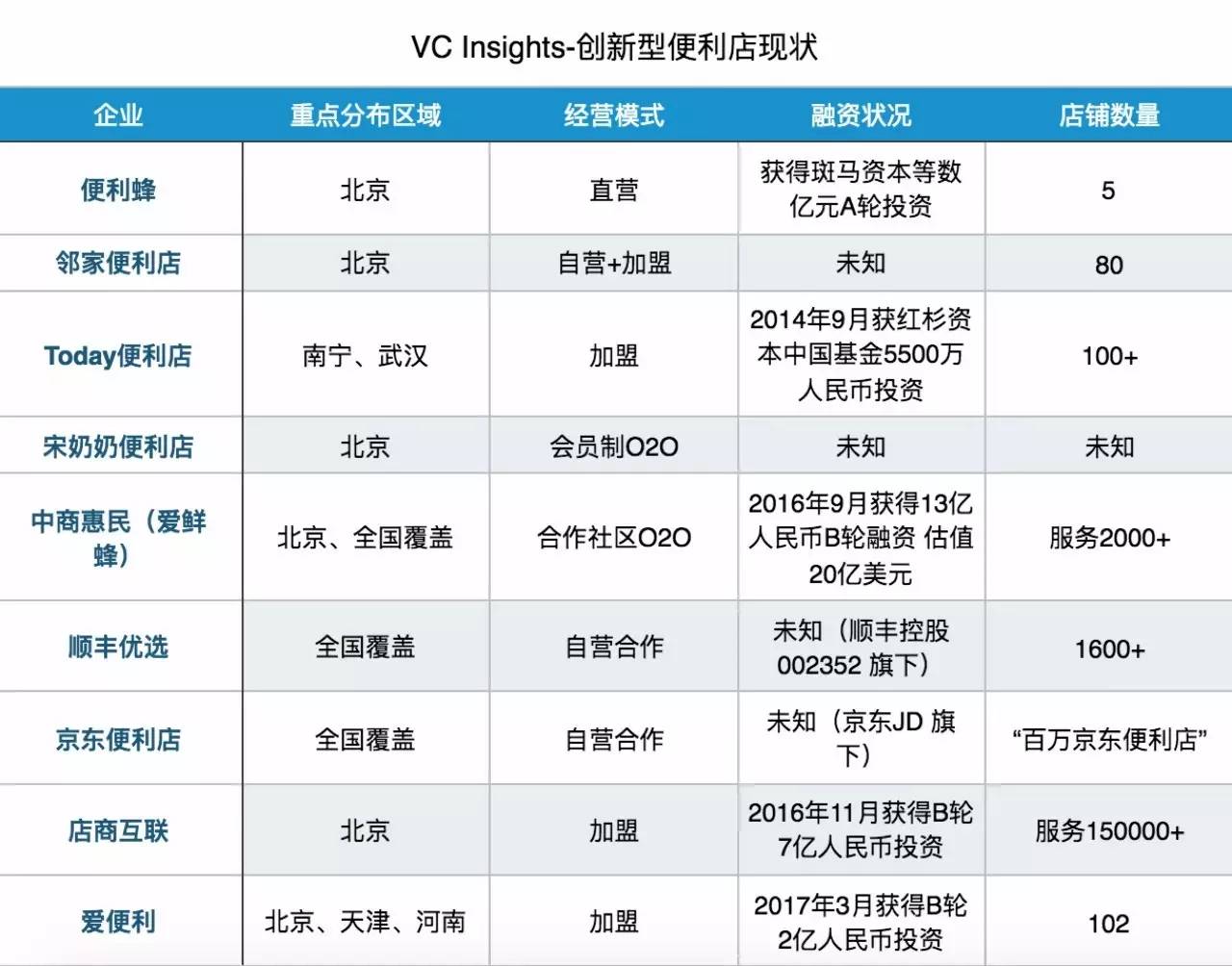 便利店迈入2.0时代，谁将突出重围？