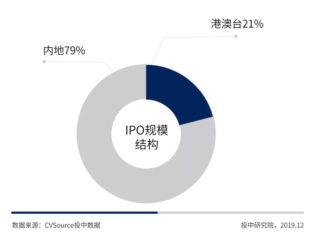 2019年IPO年报：中企全球募资创八年新高，A股科创引领半壁河山