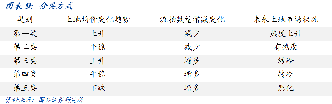 流拍频现，一文看懂各省市土地市场现状