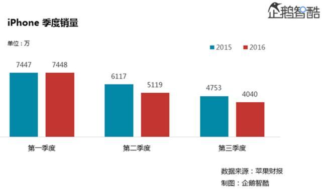 富士康Q3净利润同比下滑8.7%，为了“抢单”积极布局，还会是苹果最大的代工厂吗？