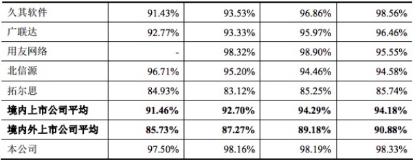 IPO观察 | 营收超3亿，利润率比Adobe高，中国出海软件企业万兴科技做了些什么？ 