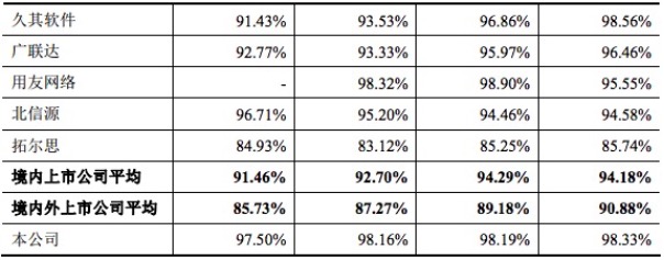 IPO观察 | 营收超3亿，利润率比Adobe高，中国出海软件企业万兴科技做了些什么？ 