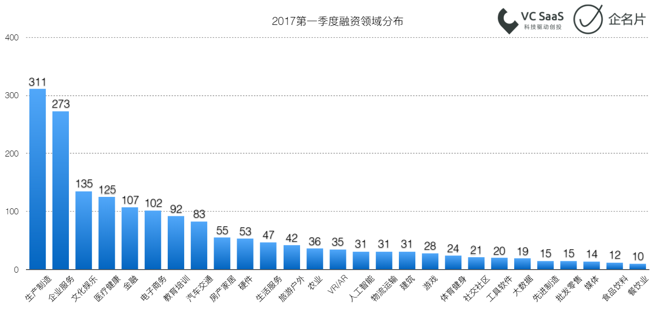 2017第一季度投融资报告 | S6赛季全回顾