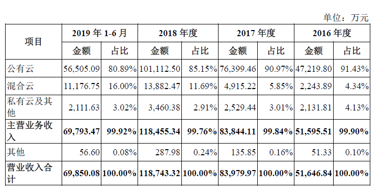 遍览科创板|云计算+大数据+AI增强规模效益，「UCloud」将重点瞄准传统行业客户