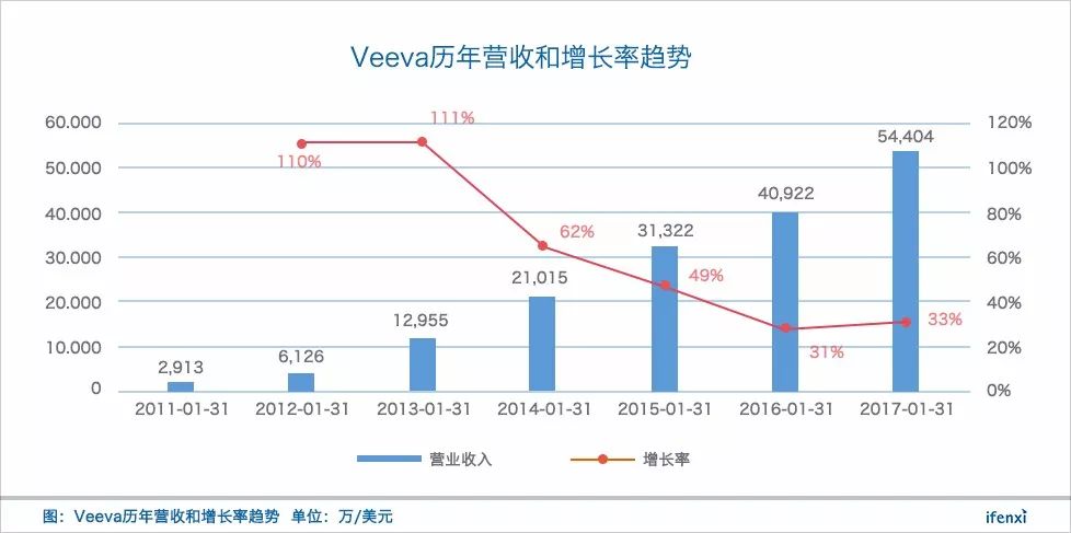 上市前既盈利，医疗 SaaS 领军者 Veeva 将跻身百亿美金俱乐部