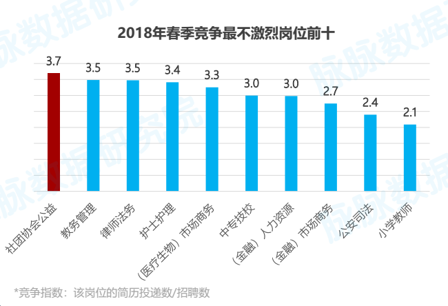 “金三银四”求职启示：研发岗连续两年热招，设计岗竞争最激烈