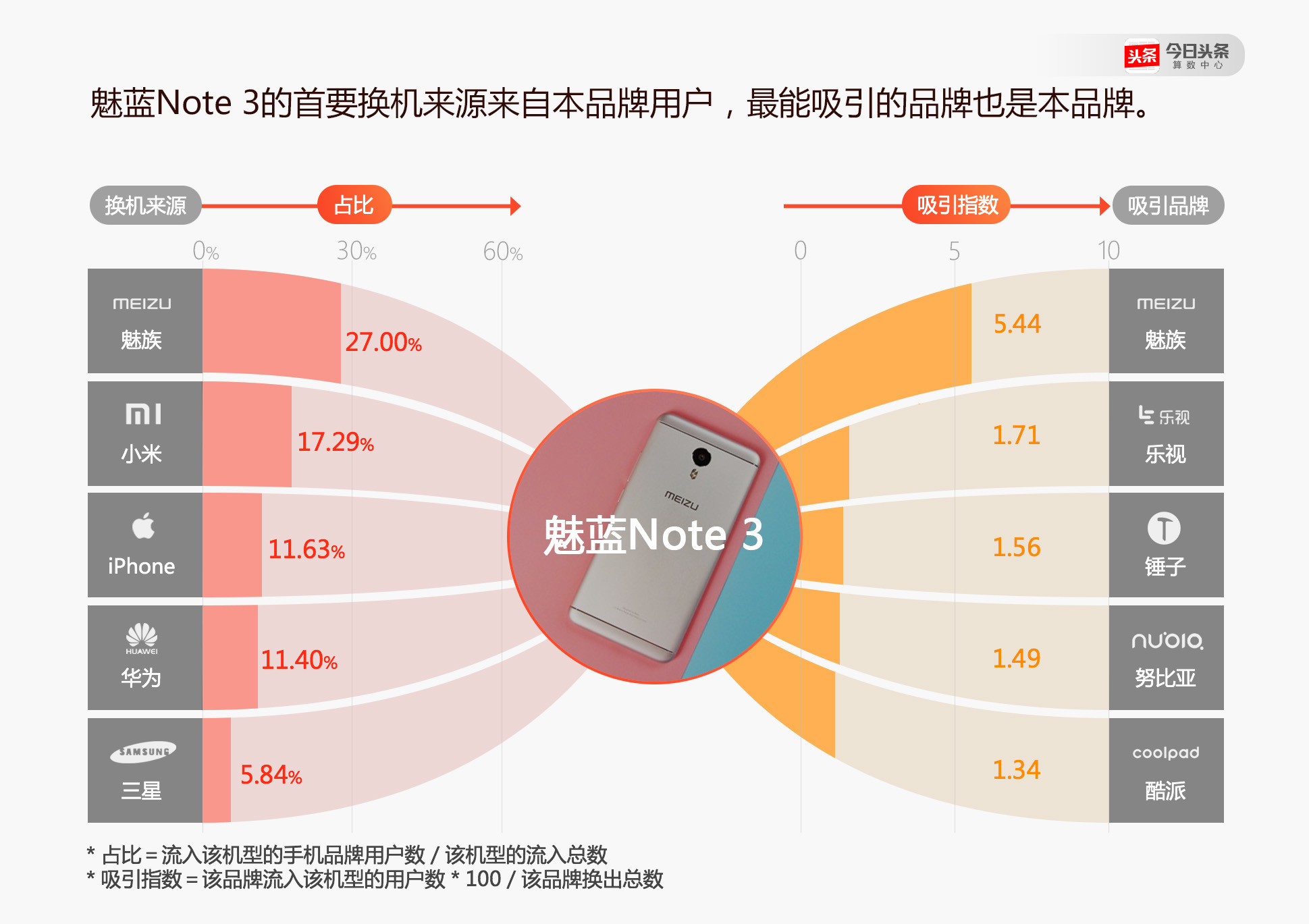 不少小米手机的年轻用户换机时选了OPPO和vivo？ 今日头条是这么说的