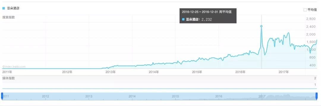 网红酒店诞生记：网易为什么又选择了亚朵？